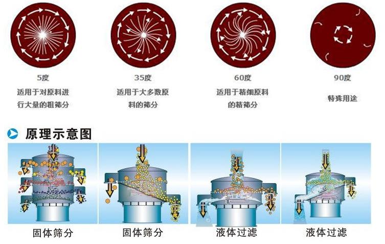 三氯蔗糖粉超聲波振動篩工作原理：振動電機夾角作用5度：適用于對原料進行大量的粗篩。35度適用于大多數原料的篩分60度適用于精細原料的精篩。90度特殊用途。