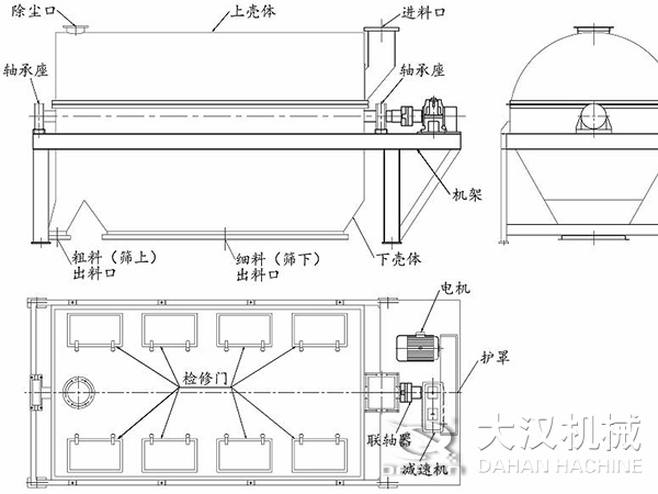 滾筒篩結構：進料口，軸承座，機架，下殼機，細料出料口，粗料出料口，軸承座，除塵口，上殼體。