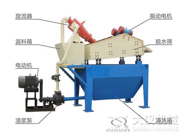 脫水振動篩由旋流器，返料箱，電動機，渣漿泵，振動電機，脫水篩，清洗箱等組成