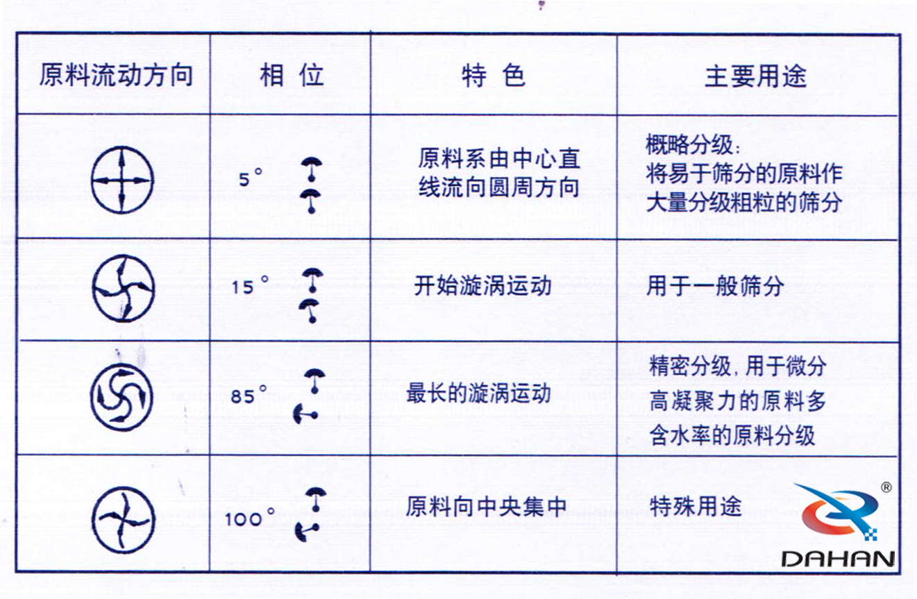 振動篩電機角度調整圖