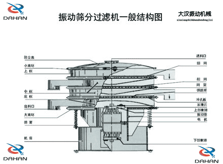 移動式振動篩結構：防塵蓋，小束環，中框，底框，出料口，進料口，沖孔板電機等。