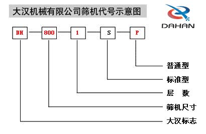 移動式振動篩代號示意圖：DH：大漢標志，800：篩機尺寸1：層數S：標準型P：普通型。