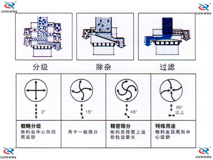 辣椒粉振動篩原理圖：概略分級：物料由中心向四周運動，用于一般篩分。精密篩分：物料在篩面上運動軌跡較長。特殊用途：物料有四周向中心運動。