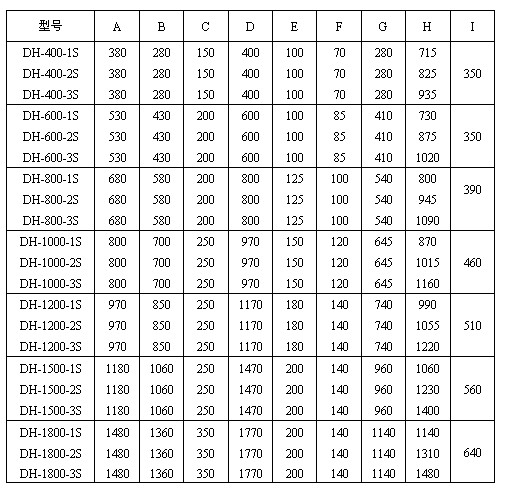 直徑600mm振動篩一般結構圖與尺寸表:H：715-1480振動篩高度D：400-1770防塵蓋寬度E：100-200出料口之間的距離，C：150-250進料口寬度。