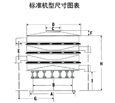 小型圓形篩尺寸：H：振動篩的高，E：出料口之間距離，C：進料口直徑，D：防塵蓋