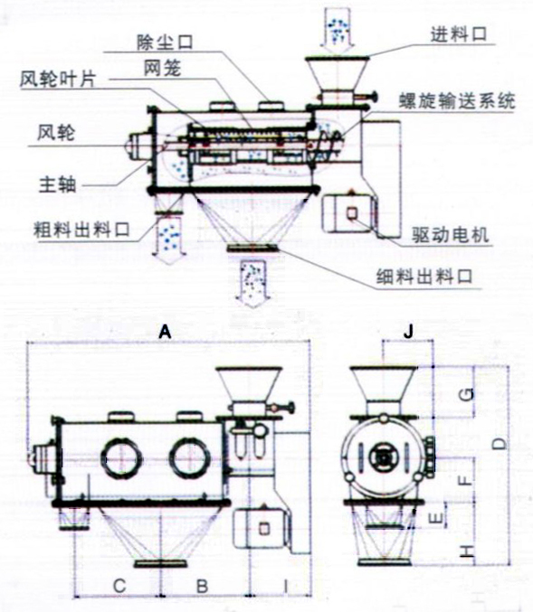 臥式氣流篩結構示意圖：除塵口，網籠，進料口，風輪，主軸，粗料出料口，驅動電機，細料出料口。