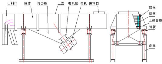 520型直線振動篩產品結構：出料口，篩體，傳力板，上蓋，電機座，電機，進料口，篩框，篩網，上彈簧座。