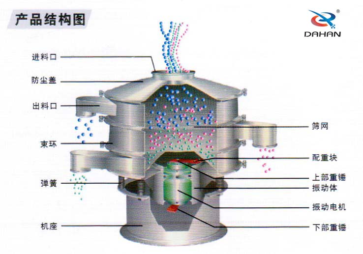 全不銹鋼振動篩結構進料口，束環，機座，篩網，配重塊，振動體，下部重錘，彈簧等。