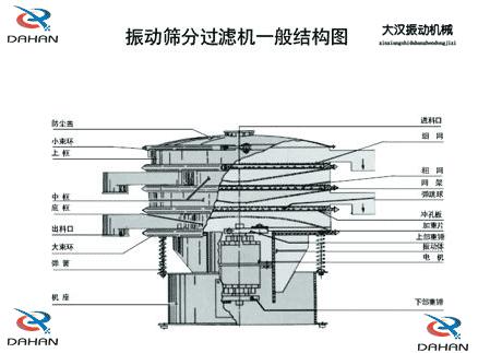 DH-800振動篩產品結構：防塵蓋，小束環，上框，中框，底框，大束環 ，機座，進料口，沖孔板等。