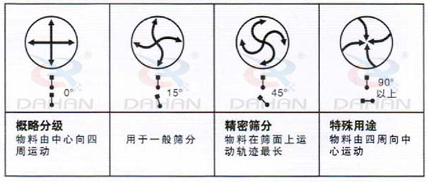 DH-800振動篩：概略分級：物料由中心向四周運動，用于一般篩分，精度篩分：物料在篩面上運動軌跡較長。特殊用途：物料有四周向中心運動。