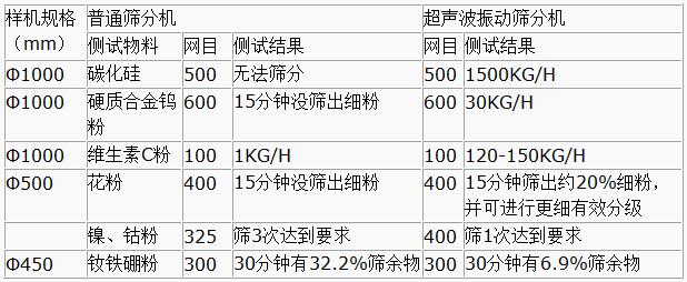 超聲波振動篩與普通篩分機對比分析：測試物料：碳化硅普通篩分機無法篩分，超聲波振動篩能夠實現：1500kg/h的速度篩分，硬質合金鎢粉600目普通振動篩15粉狀沒篩出細分，超聲波振動篩30kg/h維生素C粉100目普通振動篩篩分結果：1kg/h超聲波振動篩篩分結果：120-150kg/h