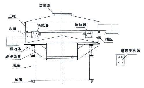 超聲波旋振篩結構：防塵蓋，換能器，上框，底框，振動體，減振彈簧，底座，插座，超聲波電源。