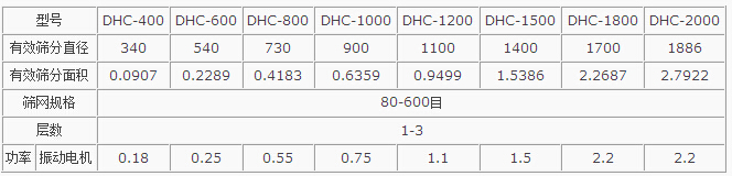 粉煤灰超聲波振動篩主要技術參數