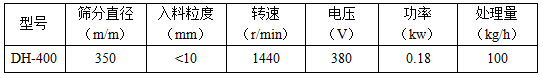 篩分直徑mm：350，入料粒度mm：<10轉速r/min：1440電壓V：380功率kw：0.18處理量kg/h：100