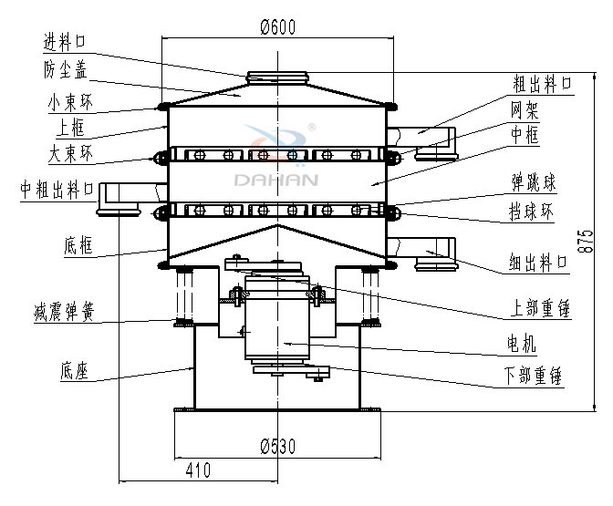 碳鋼振動篩內部結構圖：進料口，防塵蓋，小束環，中束環，減震，彈簧，底座，粗出口，網架，中框，彈跳球，擋球環，細出料口，上部重錘，電機，下部重錘等。