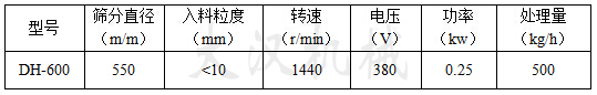 600型碳鋼振動篩技術參數型號：DH-600篩分直徑（m/m）：550入料粒度（mm）：1440電壓（V）：380功率（kw）：0.25處理量（kg/h）：500