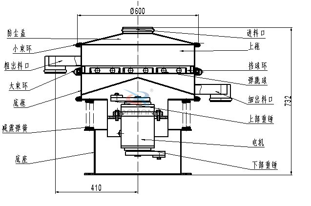涂料振動篩內部結構：底框，粗出料口，細出料口，減震彈簧，防塵蓋，上框，擋球環，彈跳球，電機等。
