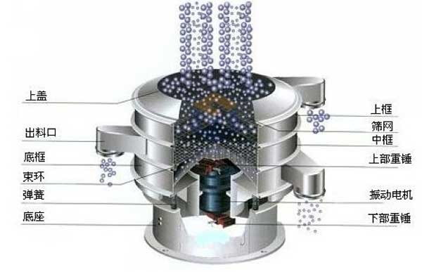 移動式振動篩的工作原理：物料從進料口進入篩箱體內，利用振動電機的振動帶動物料，在篩網上振動分級，實現物料的篩分目的。