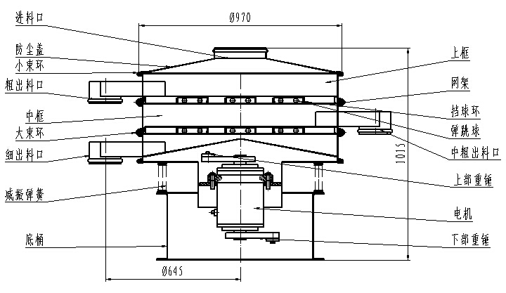 1000型全不銹鋼振動篩一般結構圖：進料口，粗出料口，底桶，細出料口電機，下部重錘等。