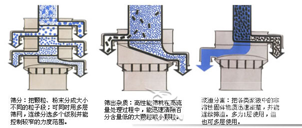 塑料防腐振動篩：篩分：把顆粒，粉塵篩分成大小不同的粒子段，可同時用多層篩網，連續篩分選多個級別并能控制較窄的粒度范圍。篩出雜質：高性能篩機在高流量處理過程中，能迅速清除百分含量低的大顆?；蛐☆w粒。漿渣分離：把各類漿液中的非溶性固體物質迅速清楚，并能連續排渣，多為1層使用，但也可多層使用。