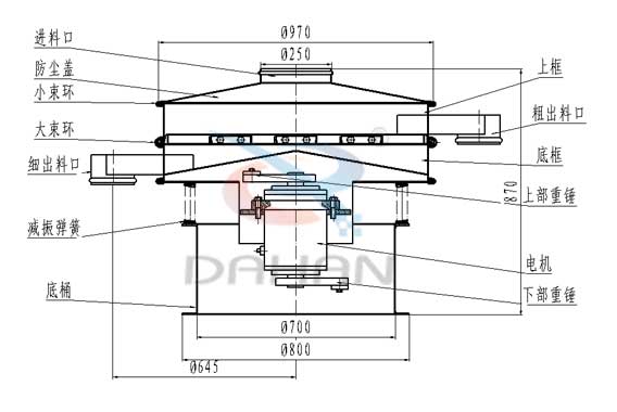 旋振篩結構圖旋振篩結構：進料口，防塵蓋，大束環，細出料口，減震彈簧，底桶，上框，粗出料口，底框，上部重錘，電機，下部重錘。