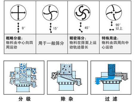 氣體保護振動篩篩分功能：分為：分級，除雜，過濾。概率分級：物料由中心向四周運動，用于一般篩分，精密篩分：物料在篩面上運動軌跡最長，特殊用途：物料由四周向中心運動。