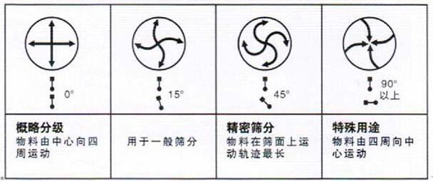 移動式旋振篩調整電機角度說明：概略分級：物料由中心向四周運動，用于一般篩分，精密篩分：物料在篩面上運動軌跡較長，特殊用途：物料有四周向中心運動。