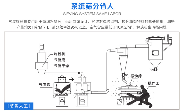 氣流篩粉機篩分效率可達95%以上，產量是普通振動篩的5-10倍或更高