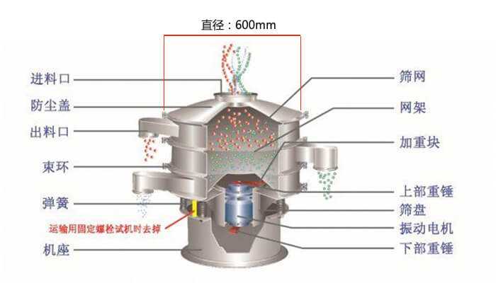 直徑600型振動篩結構圖：防塵蓋，大束環，中框，網架，粗出料口，中框，擋球環，細出料口等。