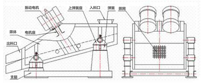 礦用振動篩結構：彈簧，上彈簧，振動電機，電機座，篩網，出料口，直推等。