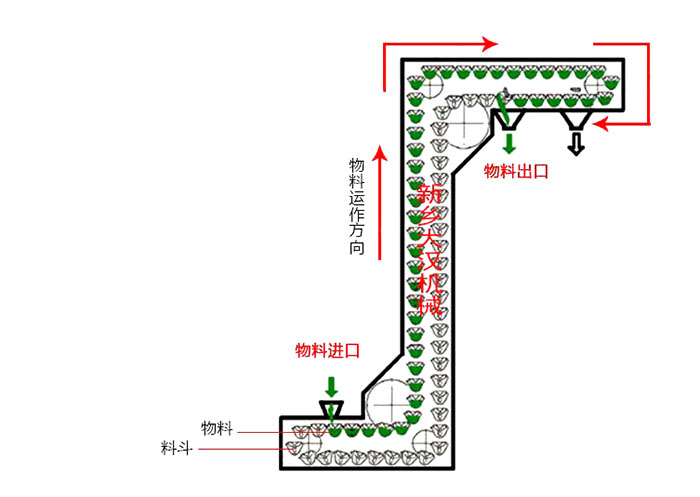 Z型斗式提升機輸送原理動態圖。