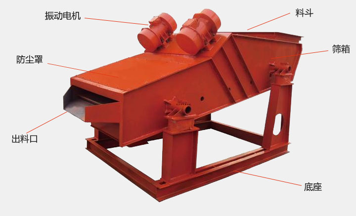 洗煤振動篩結構主要有：振動電機，防塵蓋，出料口，底座，篩箱，料斗等。