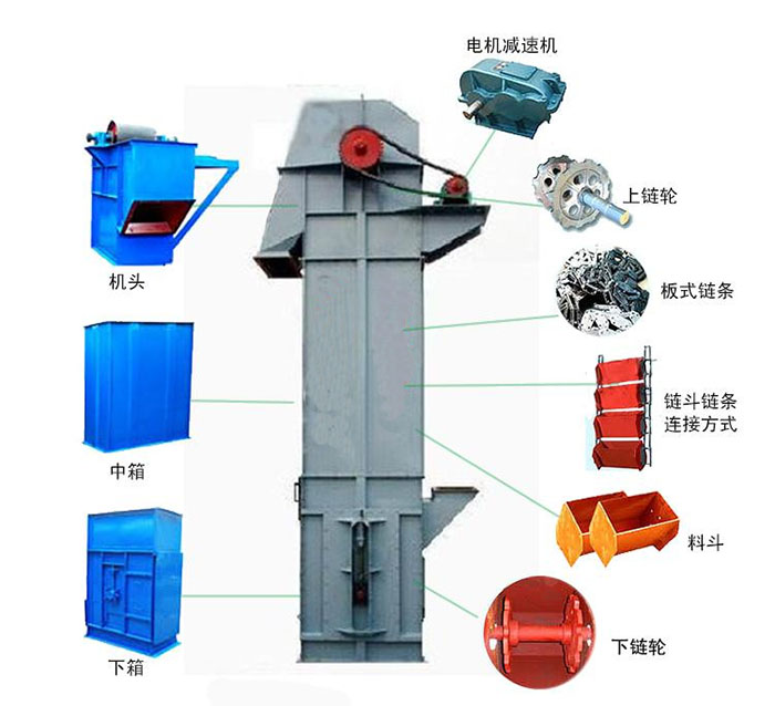 Ne斗式提升機主要結構有：電機減速機，上鏈輪，板式鏈條，料斗，下鏈輪等。