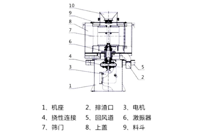 氣流篩結構：1：機座2：排渣口3：電機5：回風道8：上蓋。