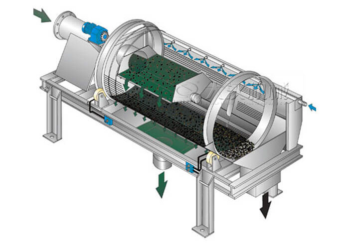 滾筒篩分機工作原理滾筒篩分機在圓柱形滾筒篩，滾動的作用下實現物料的分級目的。