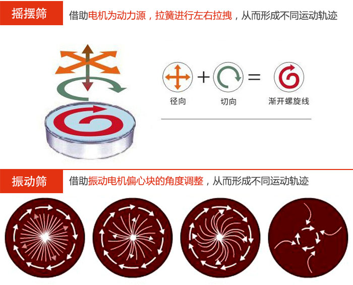 搖擺篩：借助電機為動力源，拉簧進行左右拉拽，從而形成不同運動軌跡振動篩：借助振動電機偏心塊的角度調整，從而形成不同運動軌跡。