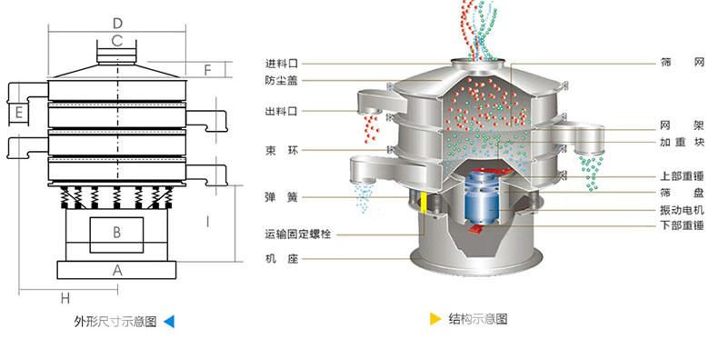 結構：進料口，防塵蓋，上框，網架，小束環，粗出料口，大束環，減振彈簧，電機，下部重錘，高框等。