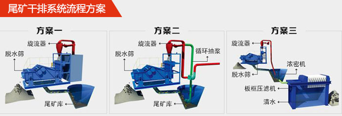 礦用脫水篩在尾礦干排系統中的流程方案1，旋流器，脫水篩，尾礦庫。2，旋流器，脫水篩，尾礦庫，循環抽漿3，旋流器，濃密機，脫水篩，板框壓濾機，清水。