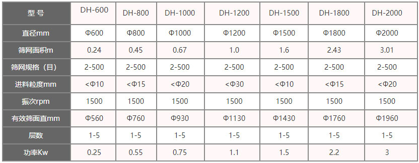 功率kw：0.25-3，層數：1-5層，有效篩面直徑mm：560-1960