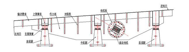 振動輸送機主要由槽體、槽架、底架、主振簧、導向板、隔振簧、驅動裝置及進出料口等組成。