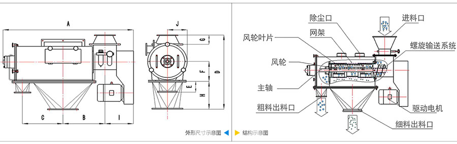 氣旋篩分機結構：除塵口，網籠，風輪葉片，風輪，主軸，粗料出料口，進料口，螺旋輸送系統，驅動電機等。