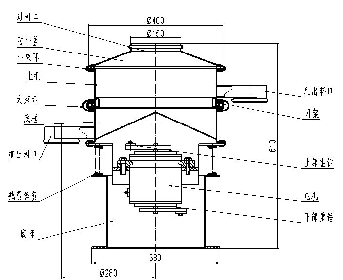 進料口，防塵蓋，小束環，上框，大束環，粗出料口，大束環，細出料口，減震彈簧，底桶，電機，上部重錘，下部重錘，網架。