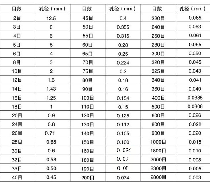 數目孔徑對照表