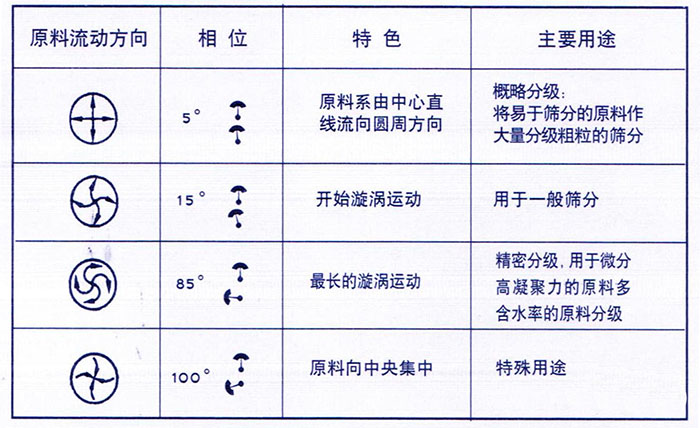 移動式旋振篩概略分級：物料由中心向四周運動，用于一般篩分，精密篩分：物料在篩面上運動軌跡較長，特殊用途：物料有四周向中心運動。