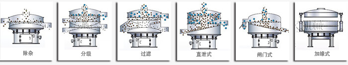 醫藥振動篩篩分功能有：除雜，分級，過濾，直泄式，閘門式，加緣式等多種可定制結構。