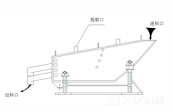 概率篩結構組成：觀察口，進料口出料口。