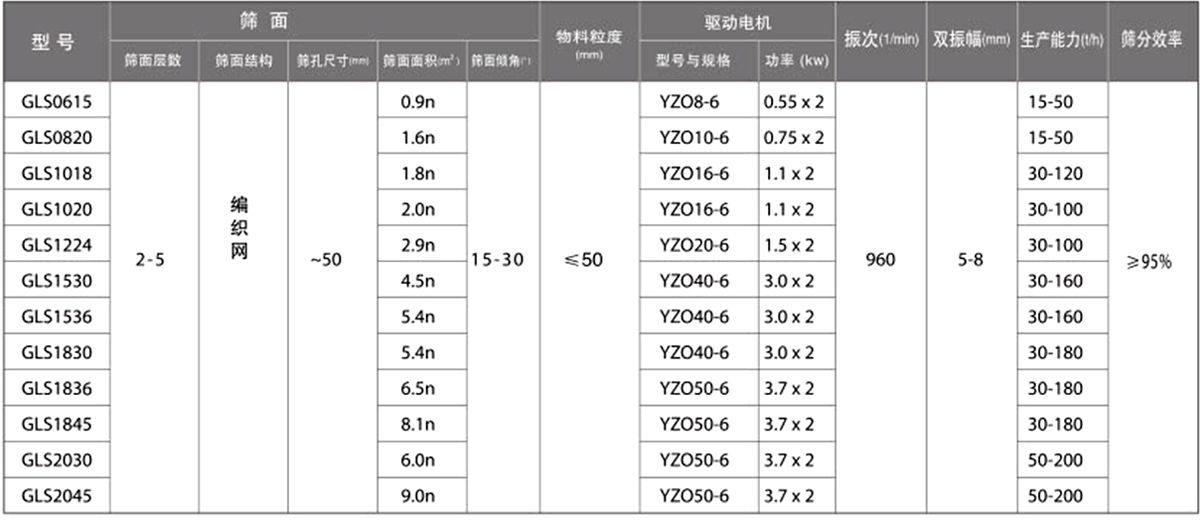 概率篩技術參數：篩面面積（㎡）：0.9-9.0電機功率（kw）：0.55-3.7生產能力（t/h）：15-200