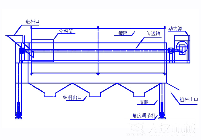 滾筒篩篩沙機結構組成：進料口，分料筒，篩網，傳送軸，動力源，細料出口支腿，角度調節桿，粗料出口。