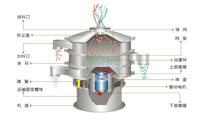 旋振篩結構：進料口，防塵蓋，出料口，束環，彈簧，網架，篩網，加重塊，篩盤，振動電機，下部重錘。