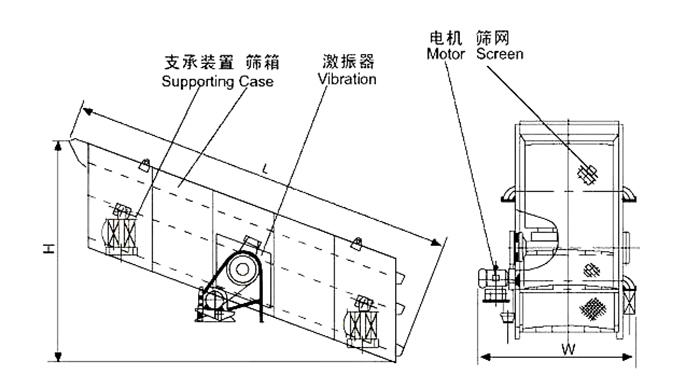 礦用振動篩結構：支撐裝置，篩箱，激振器，電機，篩網等。